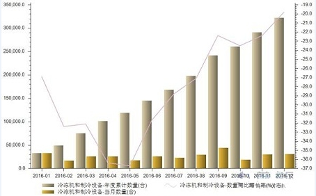 巴中保鲜库设备--2016年冷冻机和制冷设备进口量达32.23万台